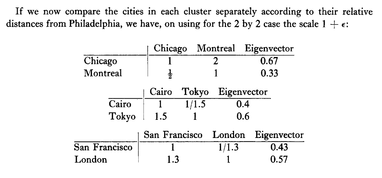 Pairwise comparison matrices from Saaty's 1977 paper, using fractional values 1.5 and 1.3